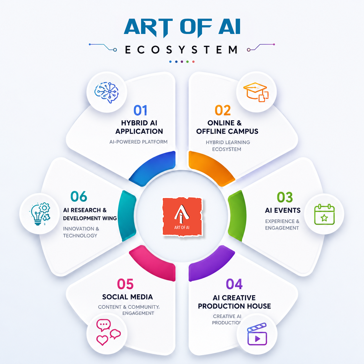 Art of AI Ecosystem — Six Business Units